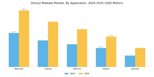 Dioctyl Maleate Market Segment Image 0