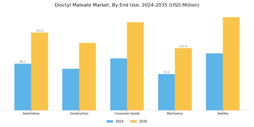 Dioctyl Maleate Market Segment Image 1