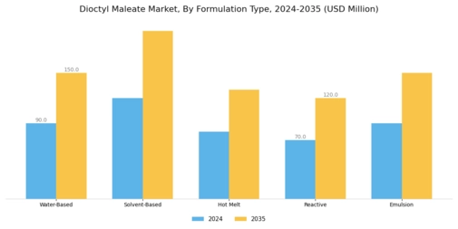 Dioctyl Maleate Market Segment Image 2