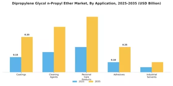 Dipropylene Glycol n-Propyl Ether Market Segment Image 0