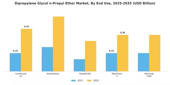 Dipropylene Glycol n-Propyl Ether Market Segment Image 1