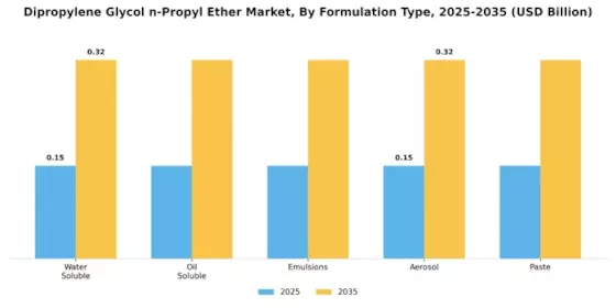 Dipropylene Glycol n-Propyl Ether Market Segment Image 2