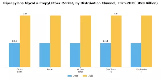 Dipropylene Glycol n-Propyl Ether Market Segment Image 3