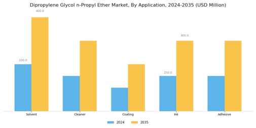 Dipropylene Glycol n-Propyl Ether Market Segment Image 0