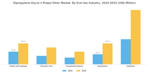 Dipropylene Glycol n-Propyl Ether Market Segment Image 1