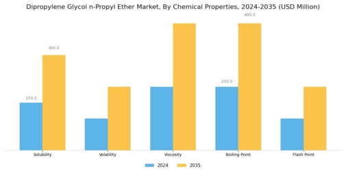 Dipropylene Glycol n-Propyl Ether Market Segment Image 2