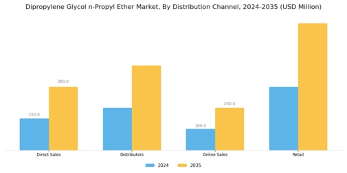 Dipropylene Glycol n-Propyl Ether Market Segment Image 4