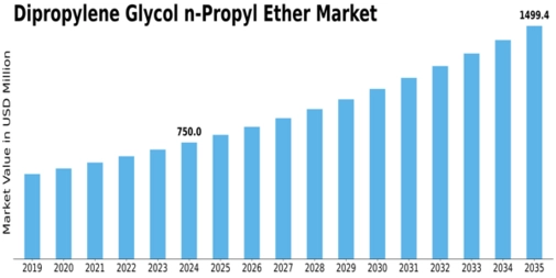 Dipropylene Glycol n-Propyl Ether Market Size