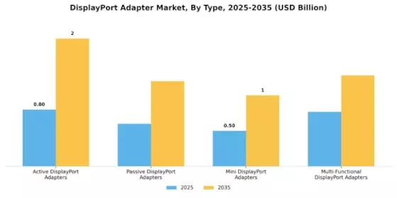 Displayport Adapter Market Segment Image 0