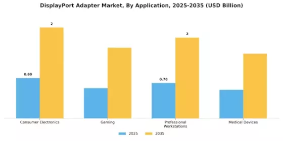 Displayport Adapter Market Segment Image 1