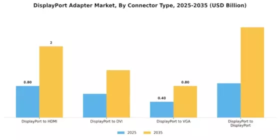 Displayport Adapter Market Segment Image 2