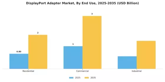 Displayport Adapter Market Segment Image 3