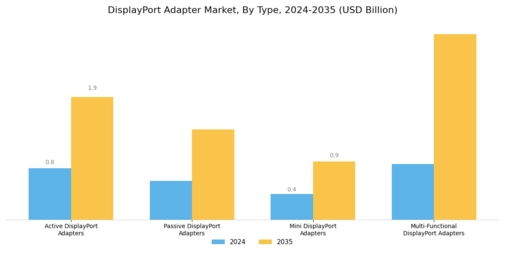 Displayport Adapter Market Segment Image 0