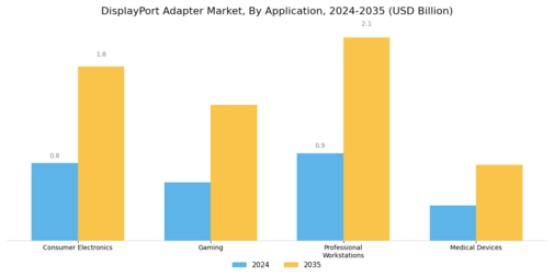Displayport Adapter Market Segment Image 1
