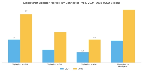 Displayport Adapter Market Segment Image 2