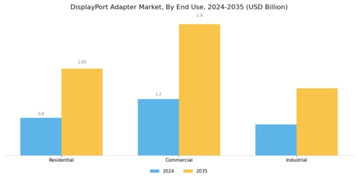 Displayport Adapter Market Segment Image 3
