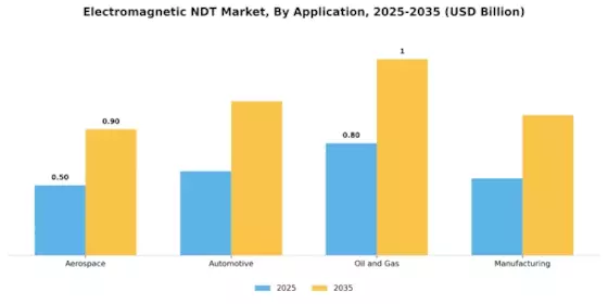 Electromagnetic NDT Market Segment Image 1