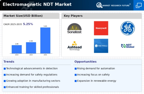 Electromagnetic NDT Market Infographic