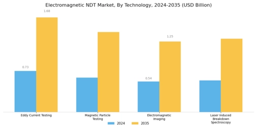 Electromagnetic NDT Market Segment Image 0