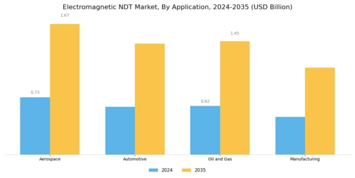 Electromagnetic NDT Market Segment Image 1