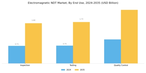 Electromagnetic NDT Market Segment Image 2