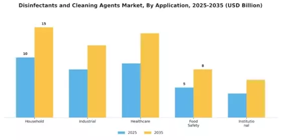 Disinfectants Cleaning Agents Market Segment Image 0