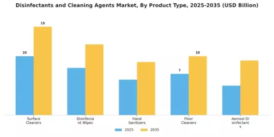 Disinfectants Cleaning Agents Market Segment Image 1