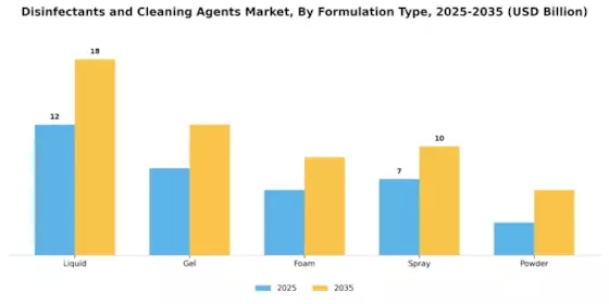 Disinfectants Cleaning Agents Market Segment Image 2