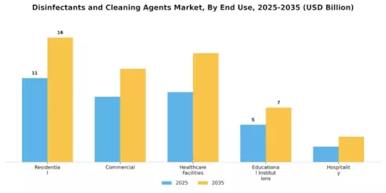 Disinfectants Cleaning Agents Market Segment Image 3