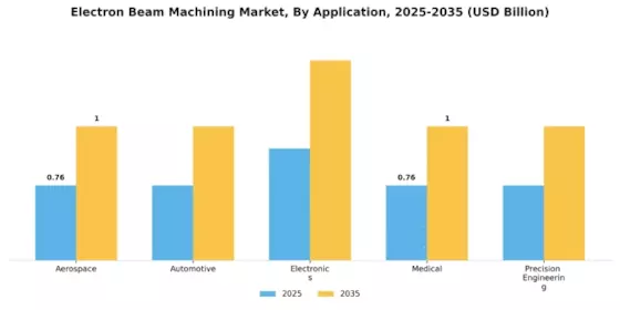 Electron Beam Machining Market Segment Image 0