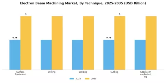 Electron Beam Machining Market Segment Image 1