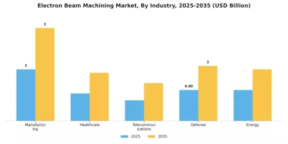 Electron Beam Machining Market Segment Image 2