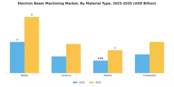 Electron Beam Machining Market Segment Image 3