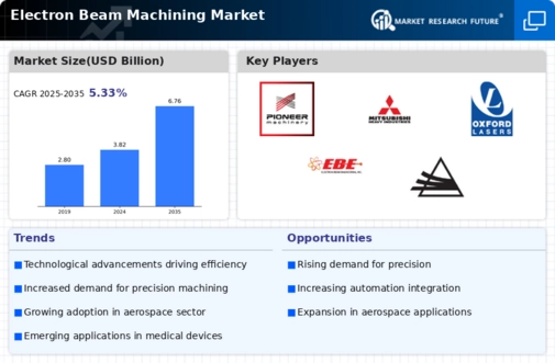 Electron Beam Machining Market Infographic