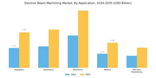 Electron Beam Machining Market Segment Image 0