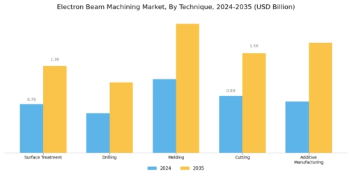 Electron Beam Machining Market Segment Image 1