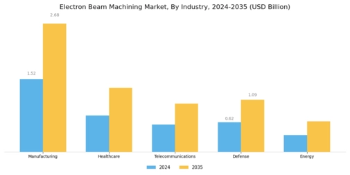 Electron Beam Machining Market Segment Image 2