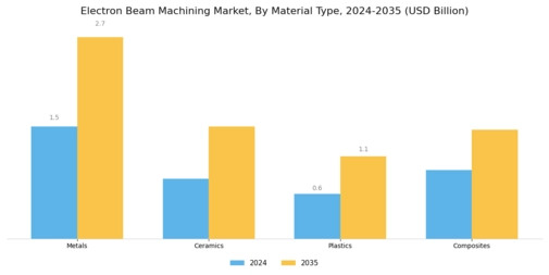 Electron Beam Machining Market Segment Image 3