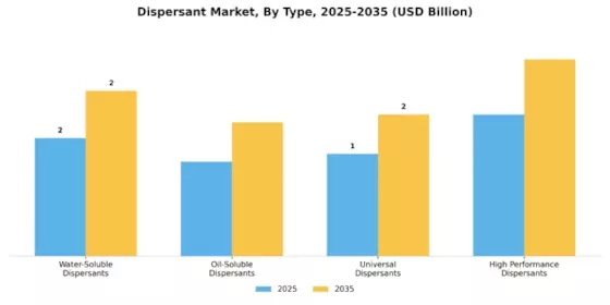Dispersant Market Segment Image 0
