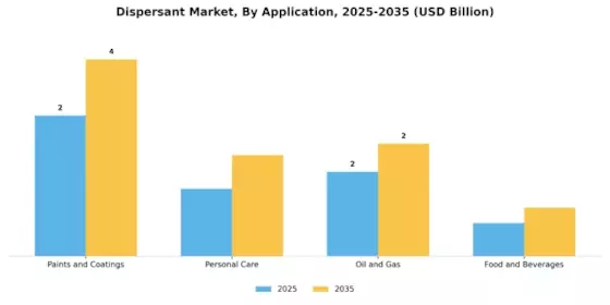 Dispersant Market Segment Image 1