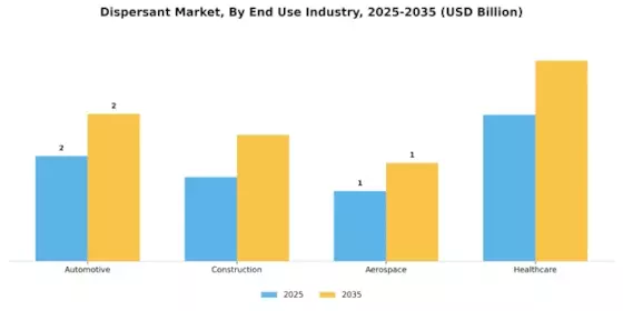 Dispersant Market Segment Image 2