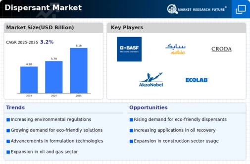 Dispersant Market Infographic