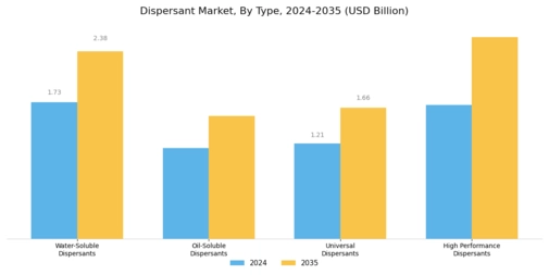Dispersant Market Segment Image 0