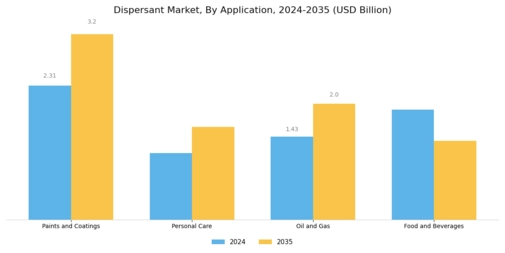 Dispersant Market Segment Image 1