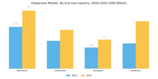 Dispersant Market Segment Image 2