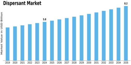 Dispersant Market Size