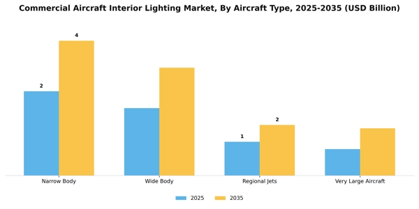 Commercial Aircraft Interior Lighting Market Segment Image 0