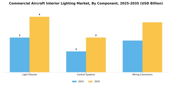 Commercial Aircraft Interior Lighting Market Segment Image 2
