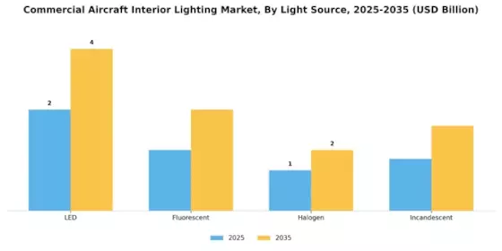 Commercial Aircraft Interior Lighting Market Segment Image 1