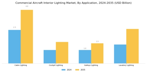Commercial Aircraft Interior Lighting Market Segment Image 0